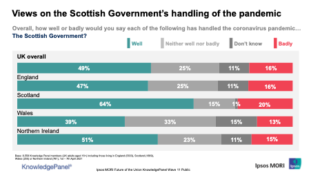 Scottish views on handling the pandemic