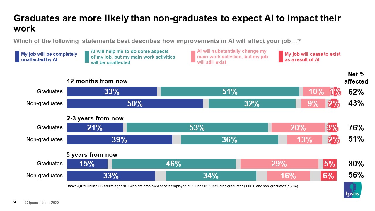 Graduates are more likely than non-graduates to expect AI to impact their work AI will substantially change my main work activities, but my job will still exist 5 years from now (% Agree) Graduates 29% Non-graduates 16%