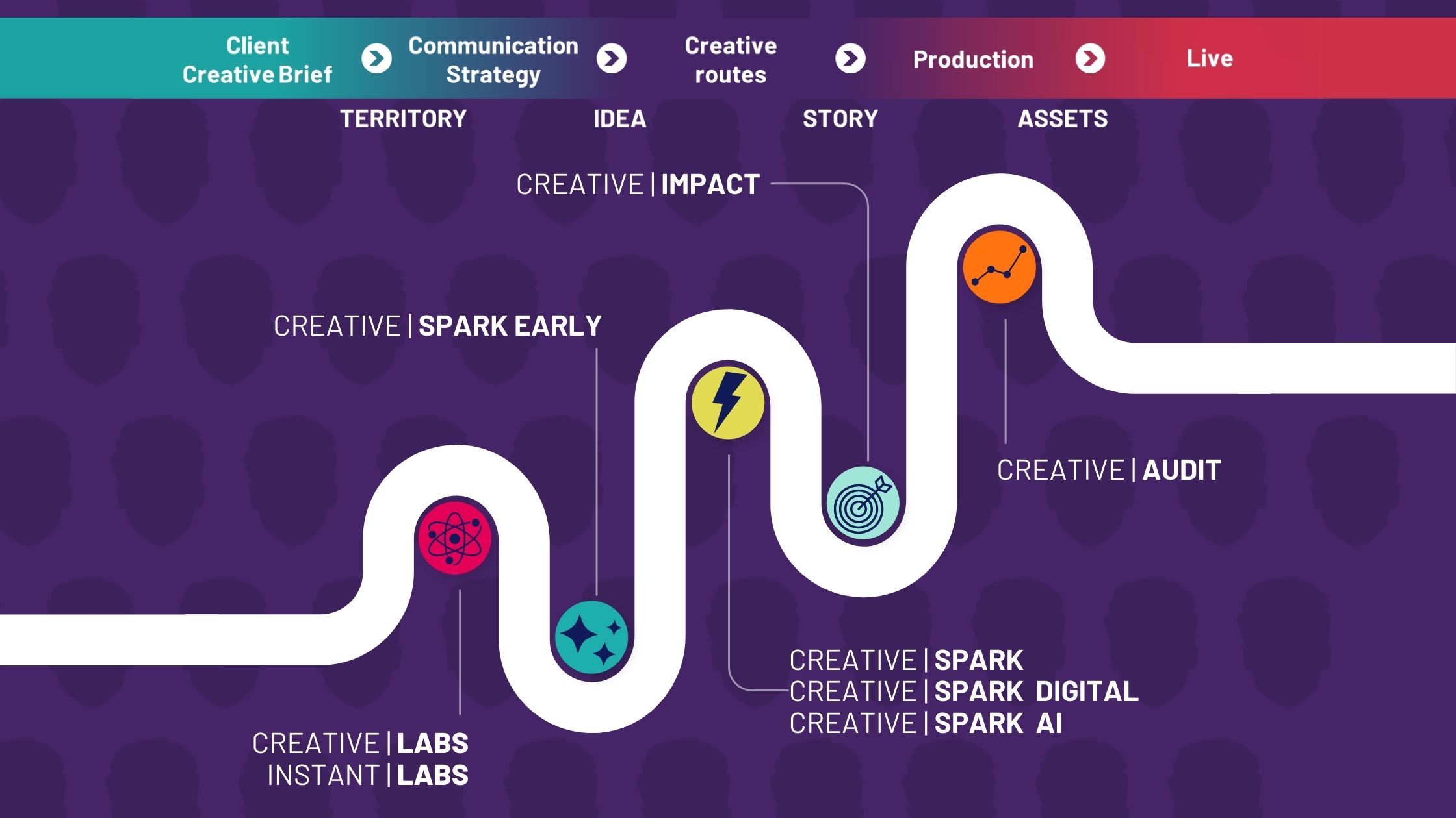 Creativity Journey