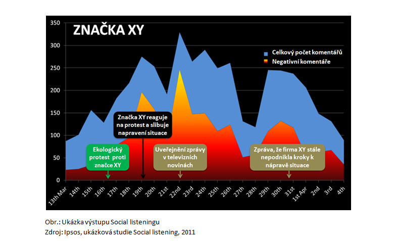 Ukázka výstupu Social listeningu