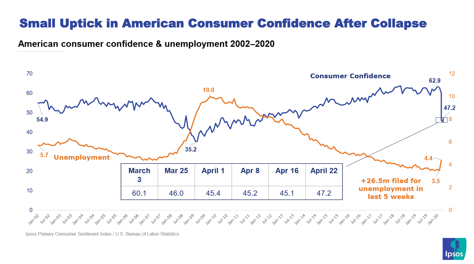 Uptick in consumer confidence