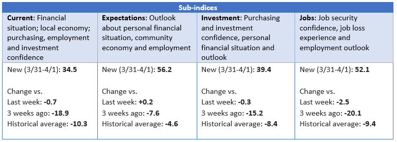 Sub Indices