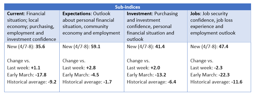 Sub indices