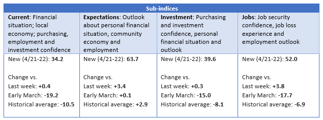 Sub Indices