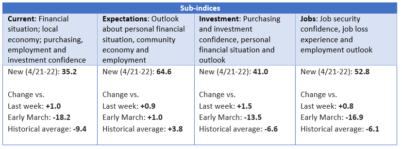 SUB INDICES