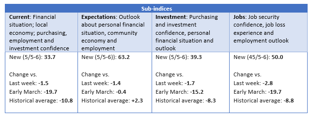 Sub-Indices