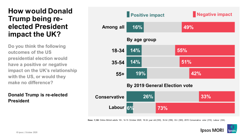 Half of Britons believe Trump’s re-election would negatively impact the UK’s “special relationship”