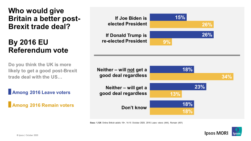 Half of Britons believe Trump’s re-election would negatively impact the UK’s “special relationship”