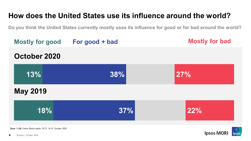 Half of Britons believe Trump’s re-election would negatively impact the UK’s “special relationship”
