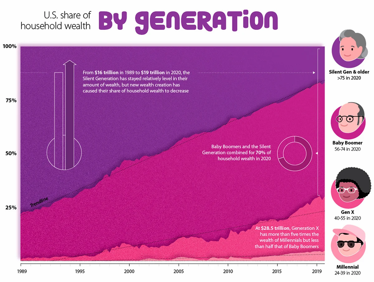 Ipsos | US share of household wealth by generation