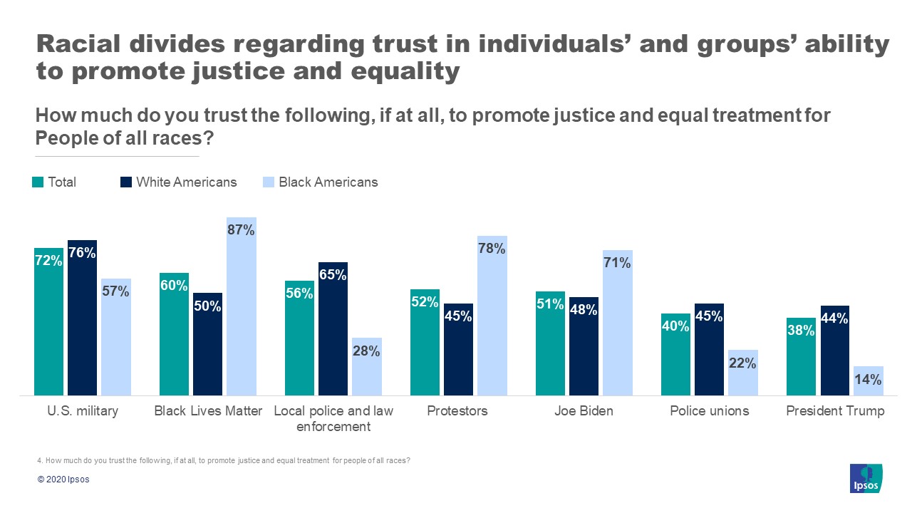 Trust in groups/individuals