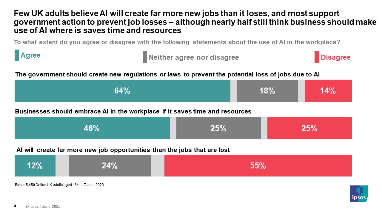 Few UK adults believe AI will create far more new jobs than it loses, and most support government action to prevent job losses – although nearly half still think business should make use of AI where is saves time and resources - Ipsos survey