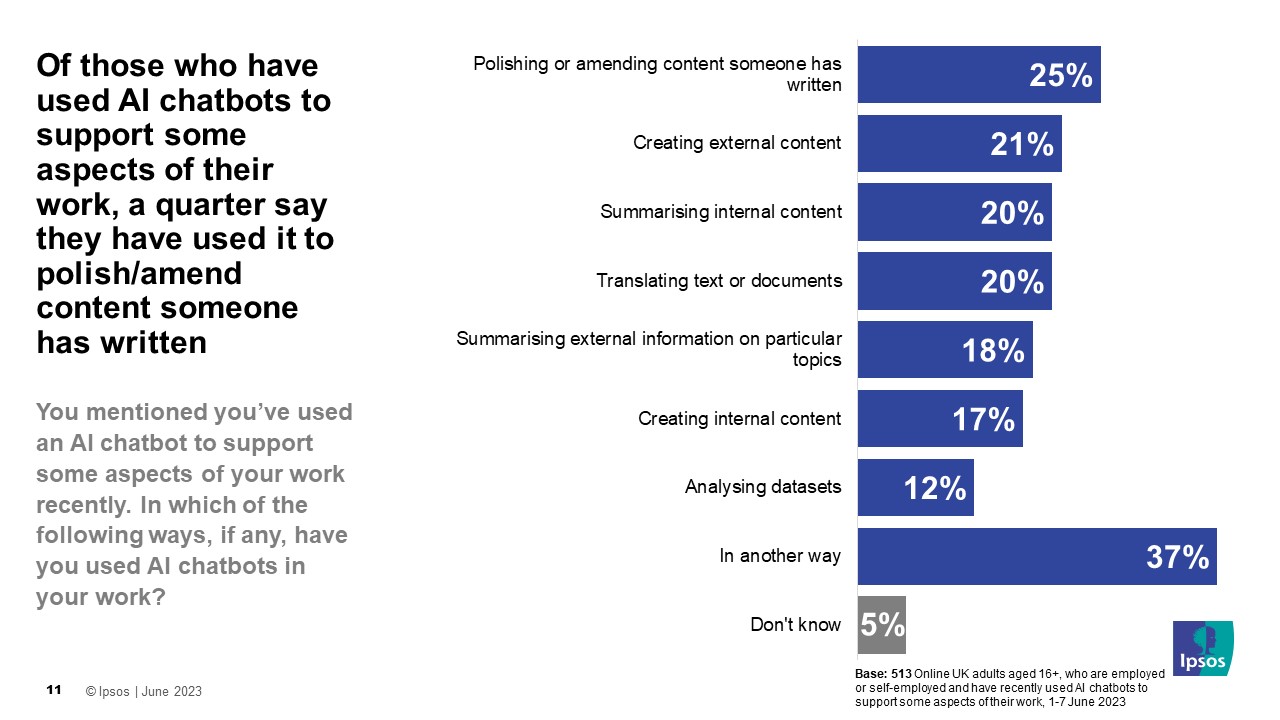 1 in 5 (22%) workers say they have used chatbots for work between in recent months, with graduates more likely than non-graduates to have done so Since the start of April, how often, if at all, have you used AI chatbots, such as ChatGPT, Jasper or Bard, to support any aspects of your work or business? % Agree All 22% Graduates 27% Non-graduates 18%