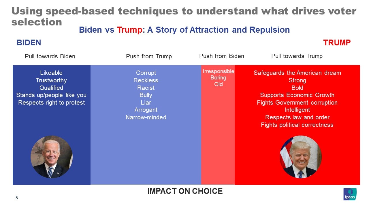 Using speed-based techniques to understand what drives voter selection | Ipsos