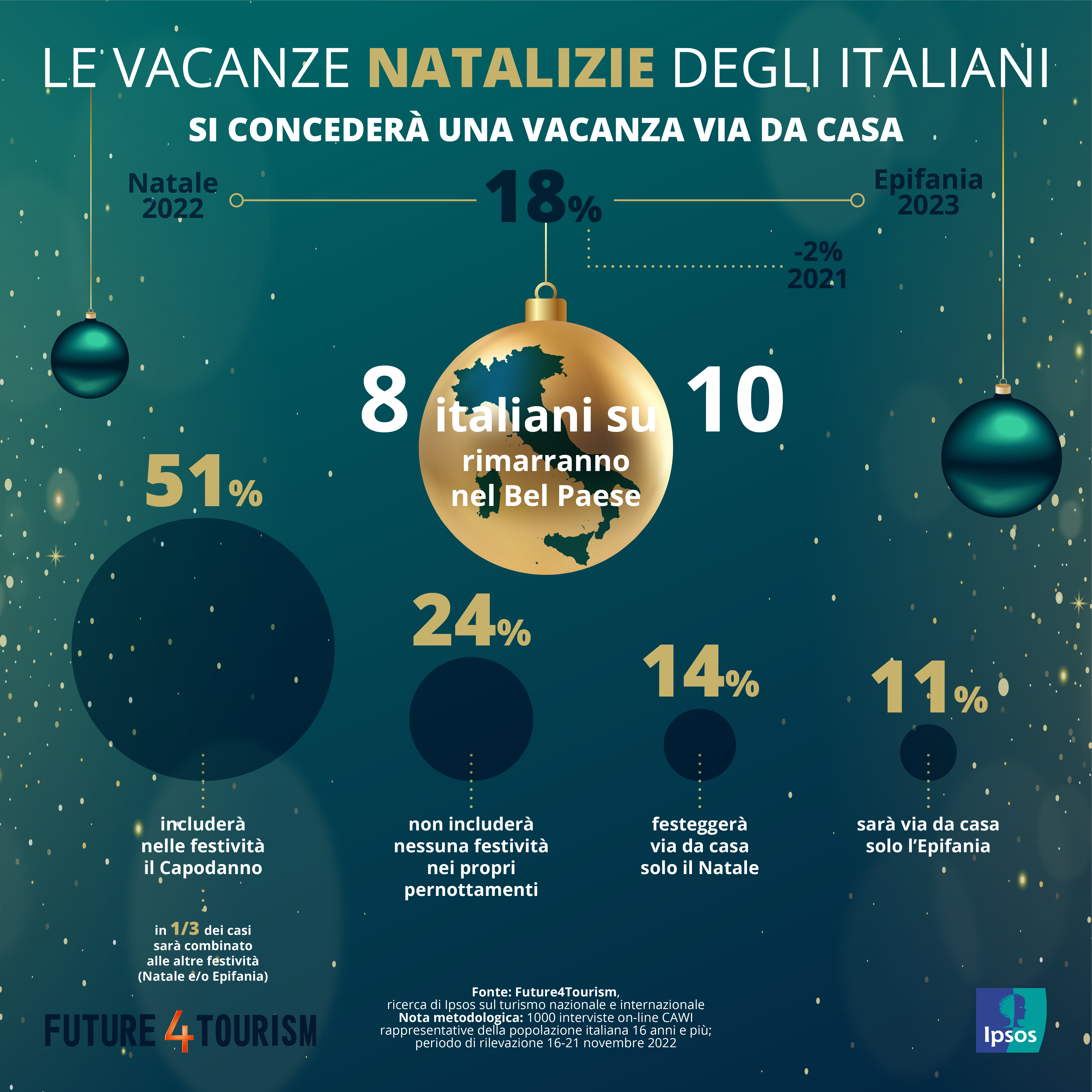 vacanze-natalizie-2022-italiani-natale-capodanno-epifania-viaggio