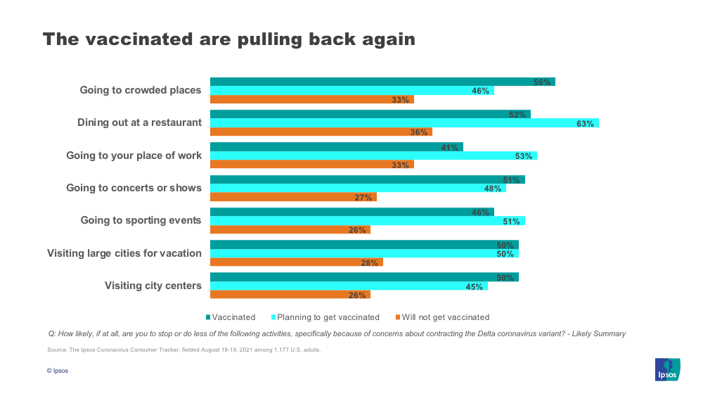vaccinated are pulling back