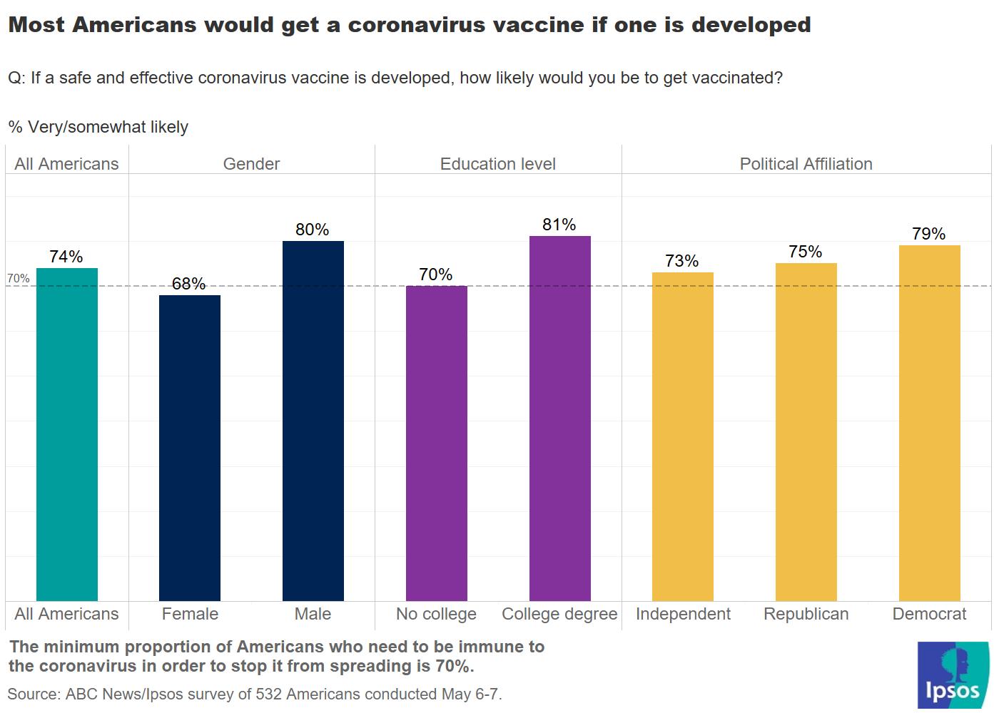 Americans most likely to get a vaccine