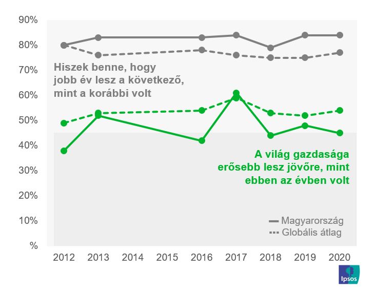 Magyarok optimizmusa