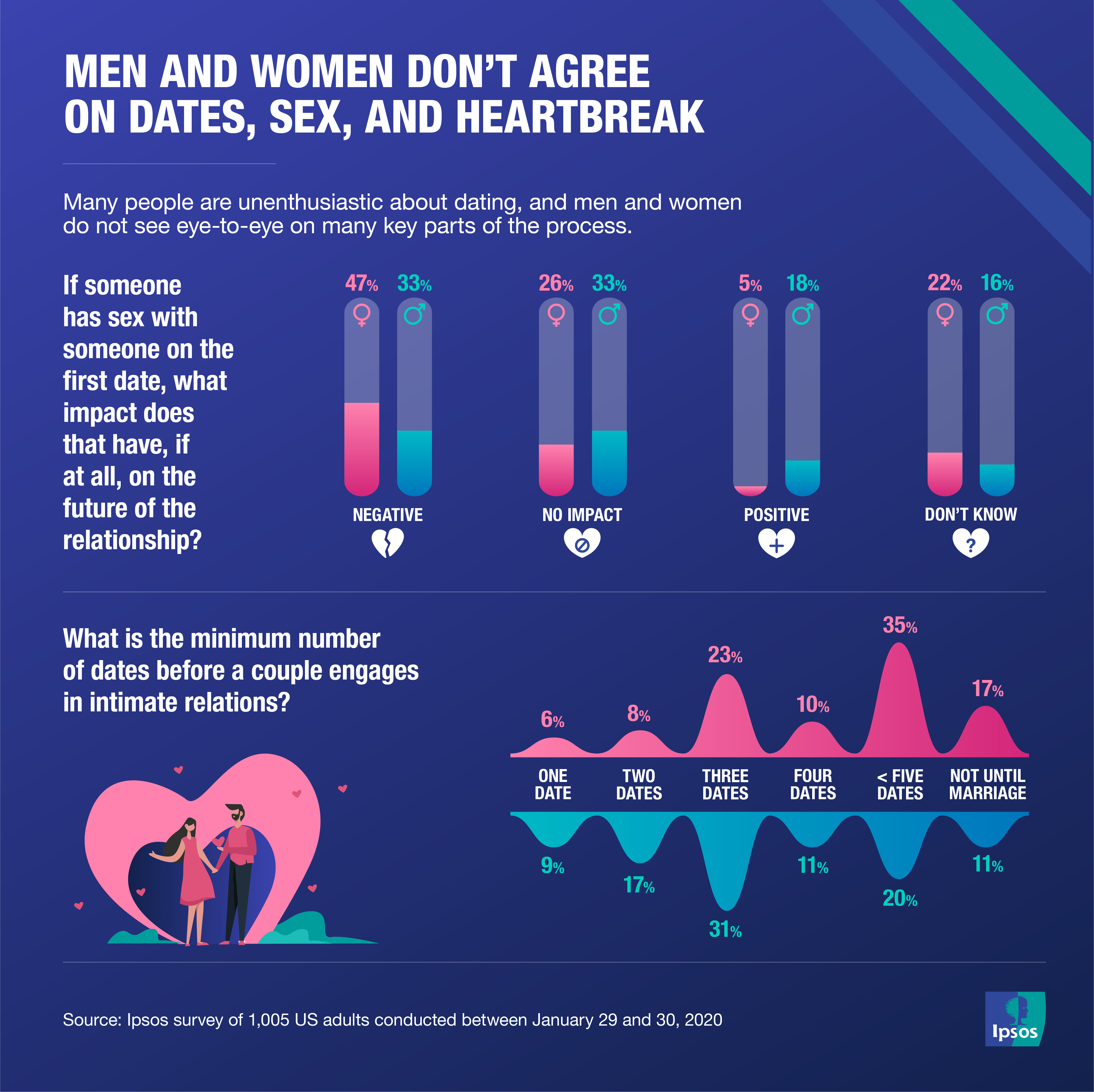 Men and Women Dont Agree on Dates, Sex, and Heartbreak Ipsos photo