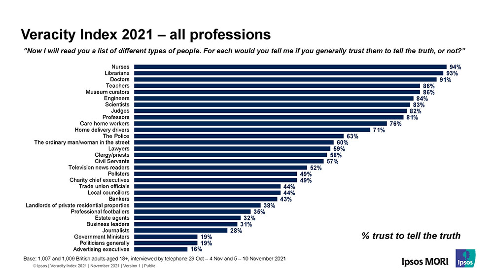 Ipsos MORI Veracity Index 2021: Trust in all Professions Librarians are one of most trusted Professionals