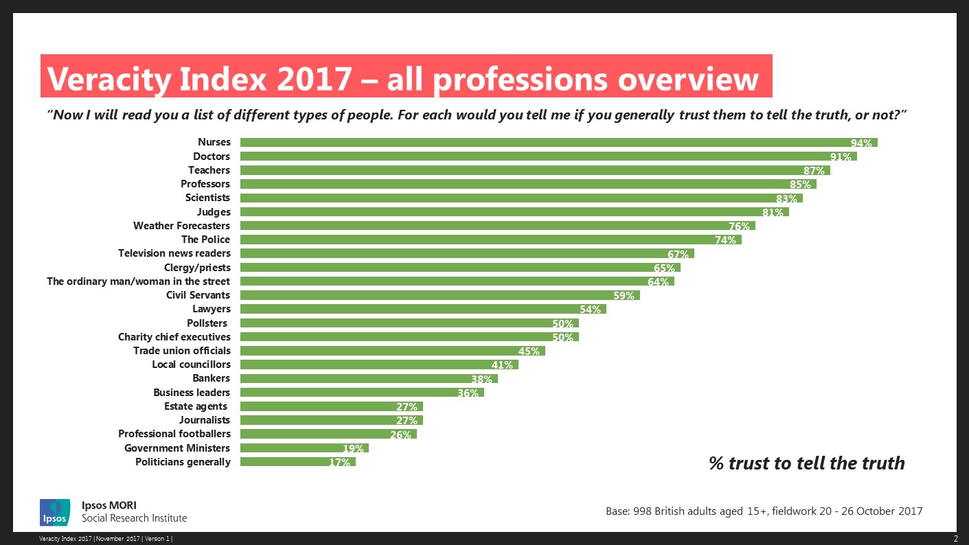 Ipsos Veracity Index of Trust in Professions 2017