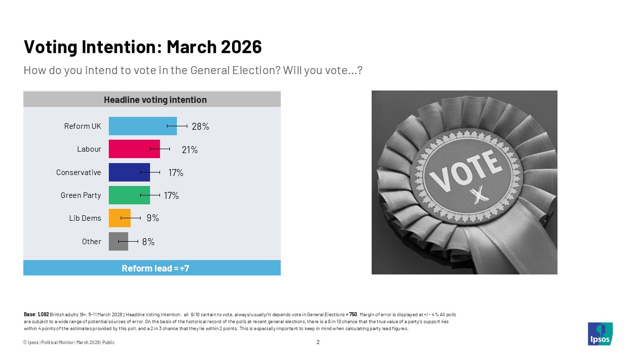 Voting Intention: March 2026