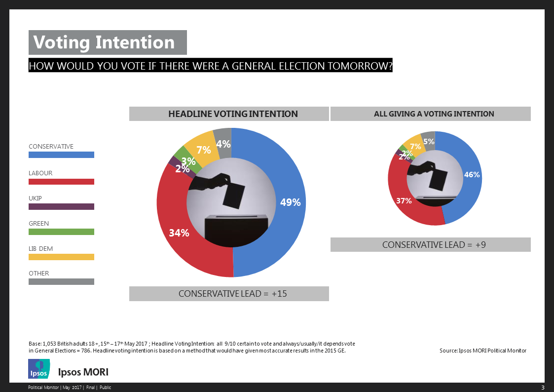 Ipsos Political Monitor May 2017 Voting Intention