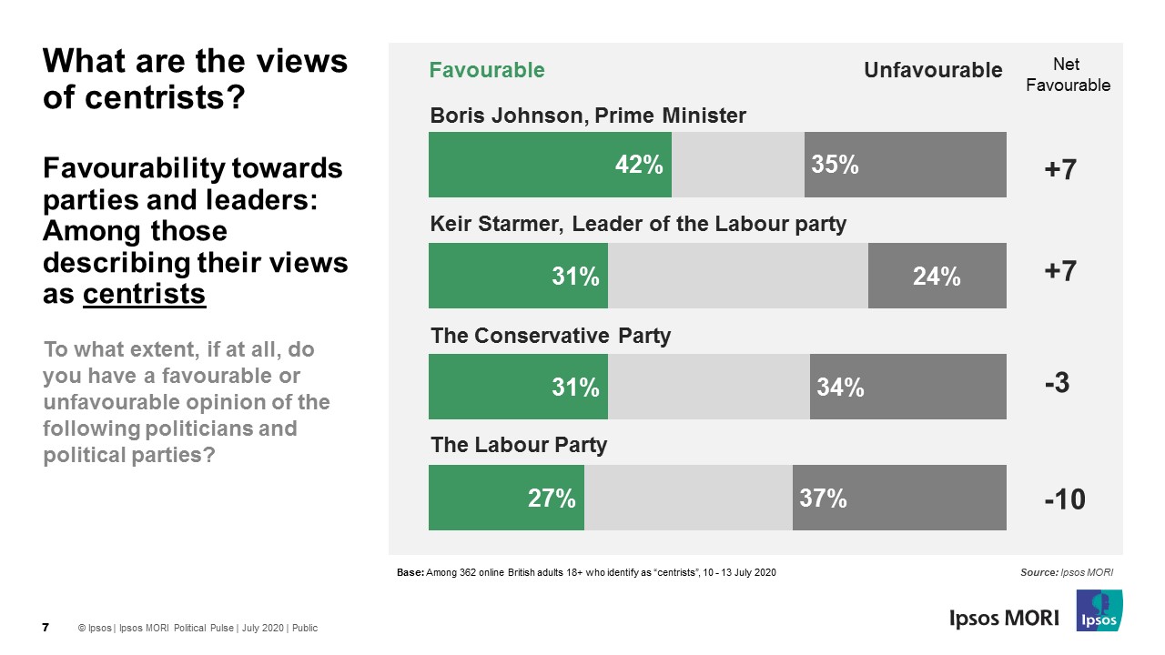 Views of centrists