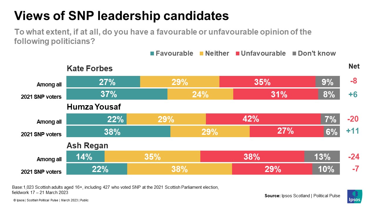 Views of the SNP Leadership Candidates for Scottish First Minister