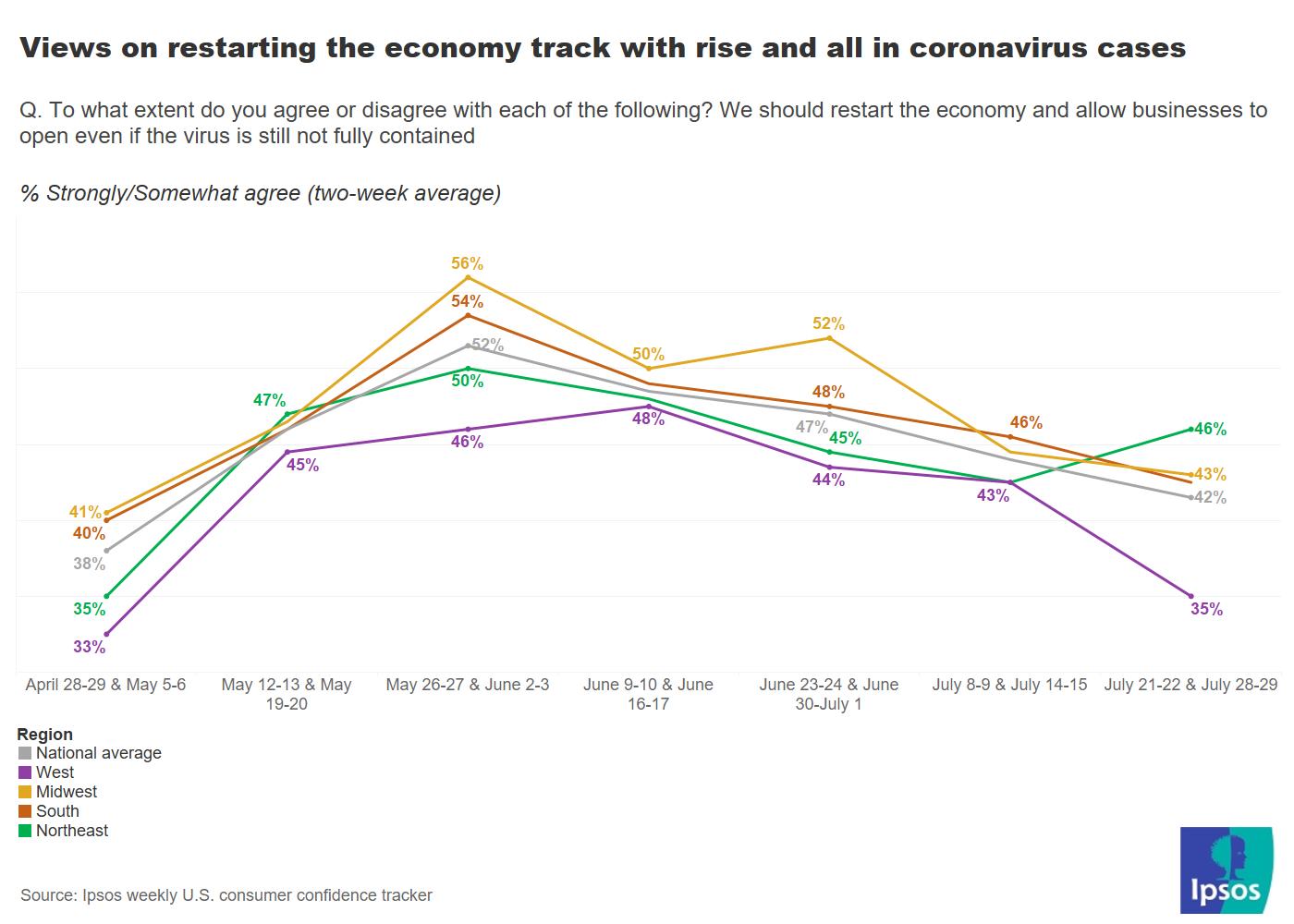 Views on restarting the economy