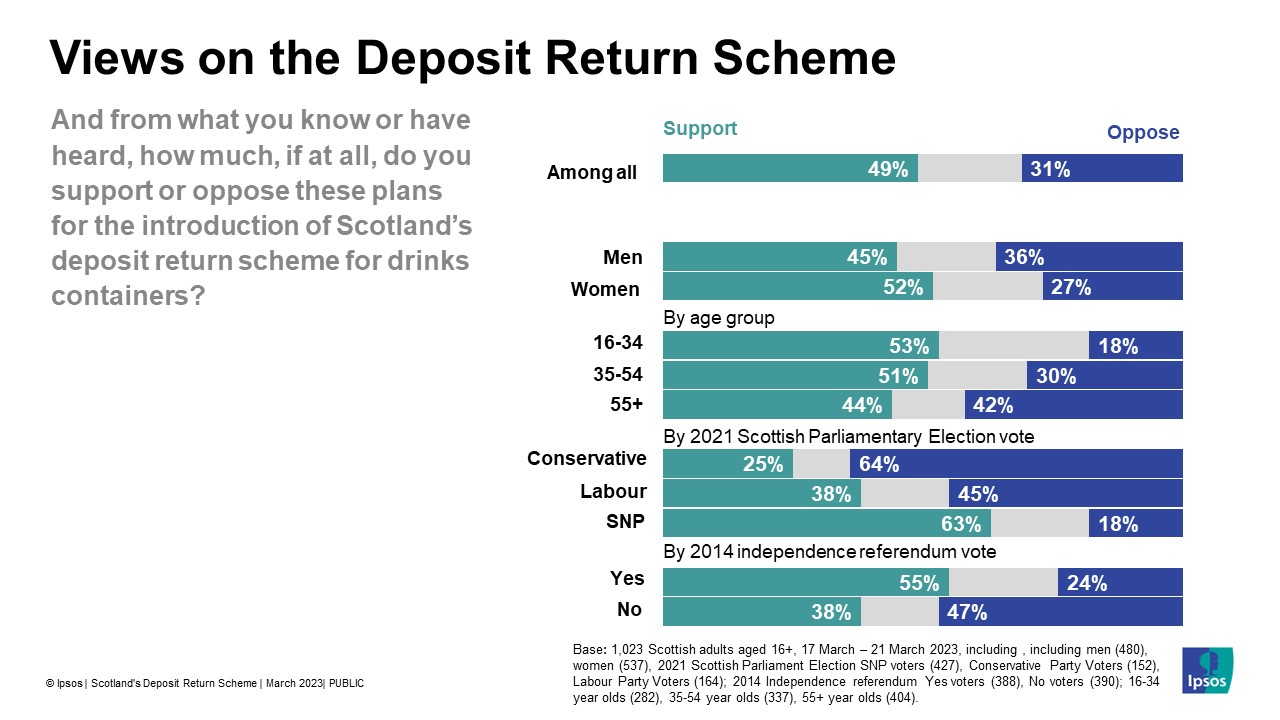 Views on the Deposit Return Scheme And from what you know or have heard, how much, if at all, do you support or oppose these plans for the introduction of Scotland’s deposit return scheme for drinks containers? (% Support/Oppose) Among All: 49% 31% Men: 45% 36% Women: 52% 27% 16-34: 53% 18% 35-54: 51% 30% 55+ 44% 42% Conservative: 25% 64% Labour: 38% 45% SNP: 63% 18% Yes: 55% 24% No: 38% 47%  Base: 1,023 Scottish adults aged 16+, 17 March – 21 March 2023, including , including men (480), women (537), 2021 Scottish Parliament Election SNP voters (427), Conservative Party Voters (152), Labour Party Voters (164); 2014 Independence referendum Yes voters (388), No voters (390); 16-34 year olds (282), 35-54 year olds (337), 55+ year olds (404).