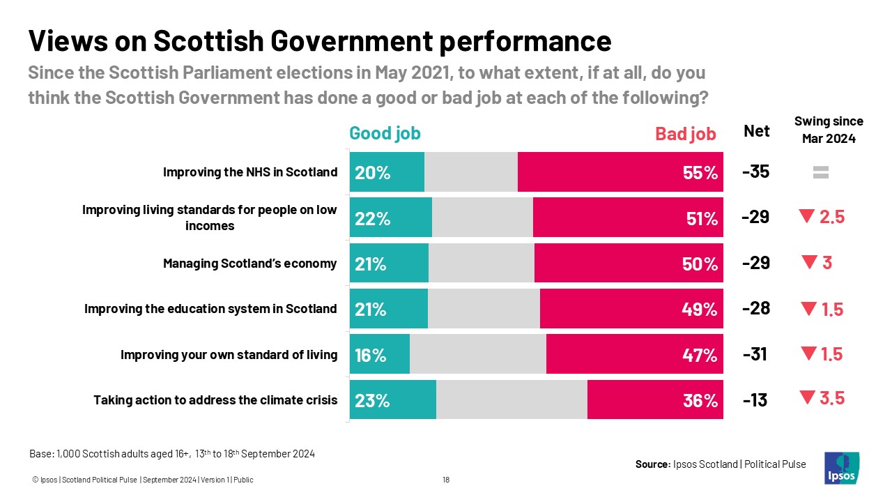 Ipsos chart: Views on Scottish Government performance: Since the Scottish Parliament elections in May 2021, to what extent, if at all, do you think the Scottish Government has done a good or bad job at each of the following? % Good job / Bad job Taking action to address the climate crisis 23% 36% Improving your own standard of living 16% 47% Improving the education system in Scotland 21% 49% Managing Scotland’s economy 21% 50% Improving living standards for people on low incomes 22% 51% Improving the NHS in Scotland 20% 55%