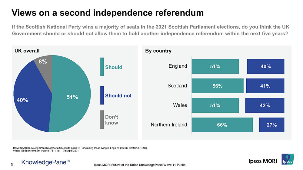 Views on a second Scottish Independence Referendum - Ipsos Knowledgepanel