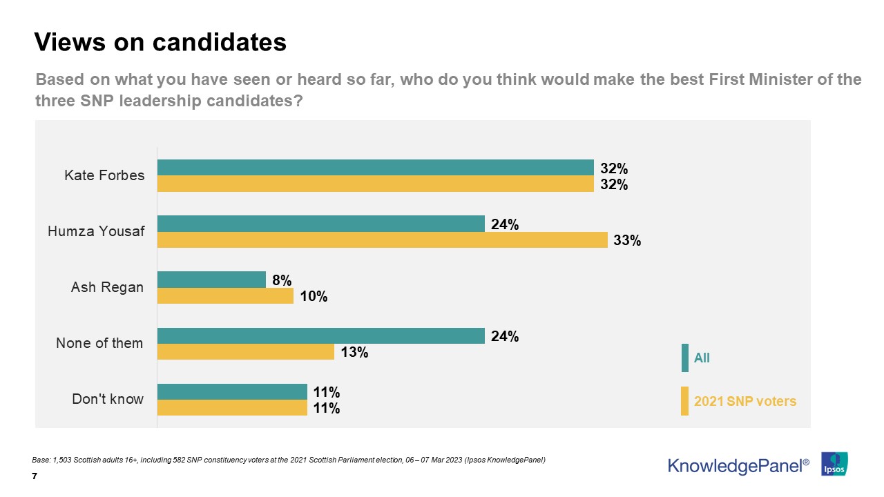 Based on what you have seen or heard so far, who do you think would make the best First Minister of the three SNP leadership candidates? Among 2021 SNP voters, Among All  Don't know	11%, 11% None of them	13%, 24% Ash Regan	10%, 8% Humza Yousaf	33%, 24% Kate Forbes	32%, 32%