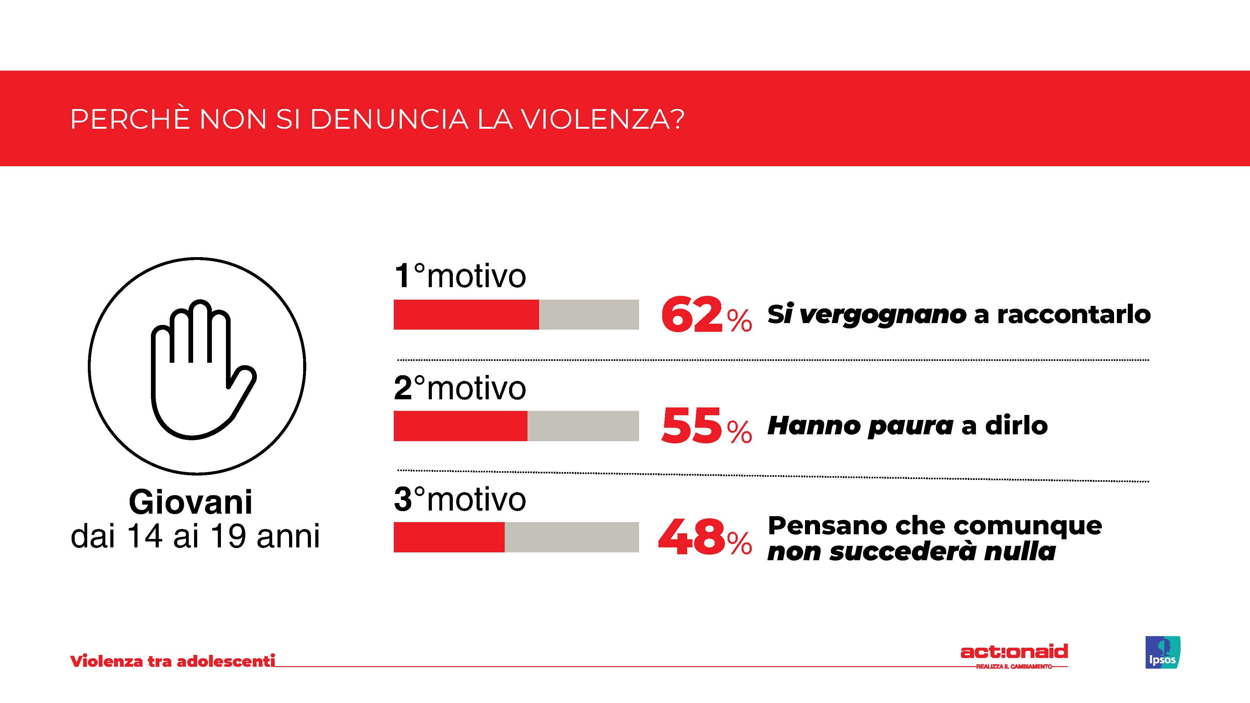 violenza-denunciare-giovani-italia