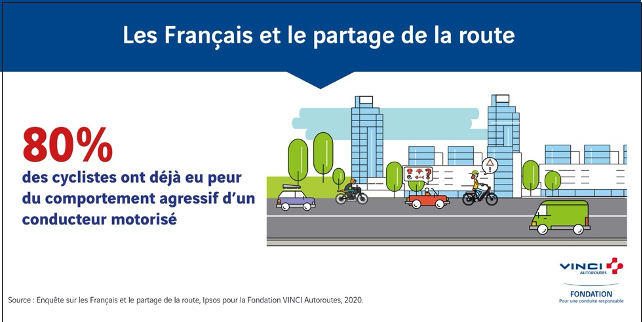 80% des cyclistes ont déjà eu peur du comportement agressif d'un conducteur motorisé