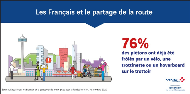 76% des piétons ont déjà été frôlés par un vélo, une trottinette ou un hoverboard sur le trottoir
