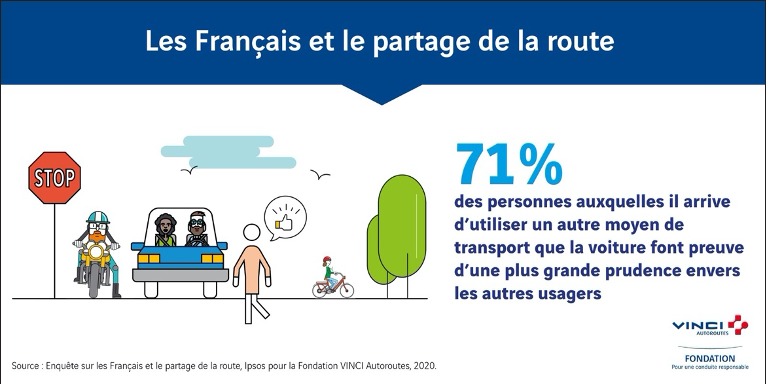 71% des personnes auxquelles il arrive d'utiliser un autre moyen de transport que la voiture font preuve d'une plus grande prudence envers les autres usagers