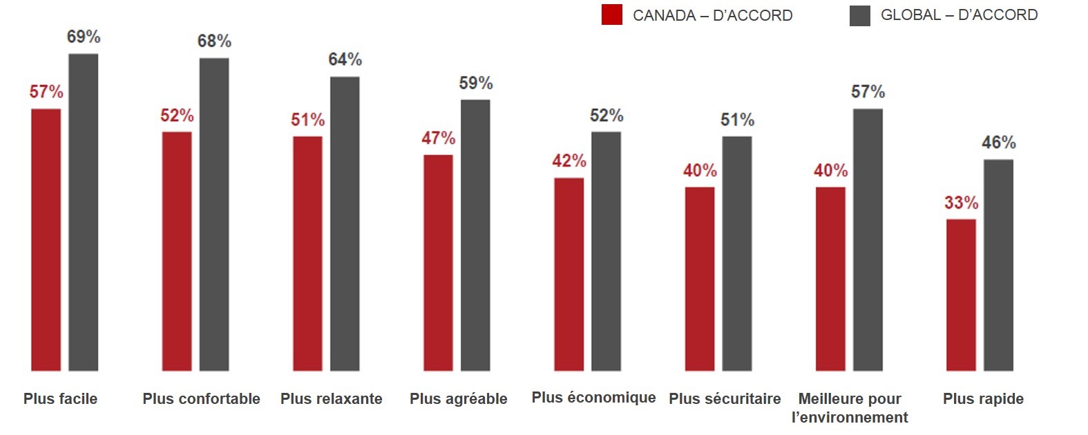 La population canadienne n’est pas vraiment convaincue des avantages des voitures autonomes