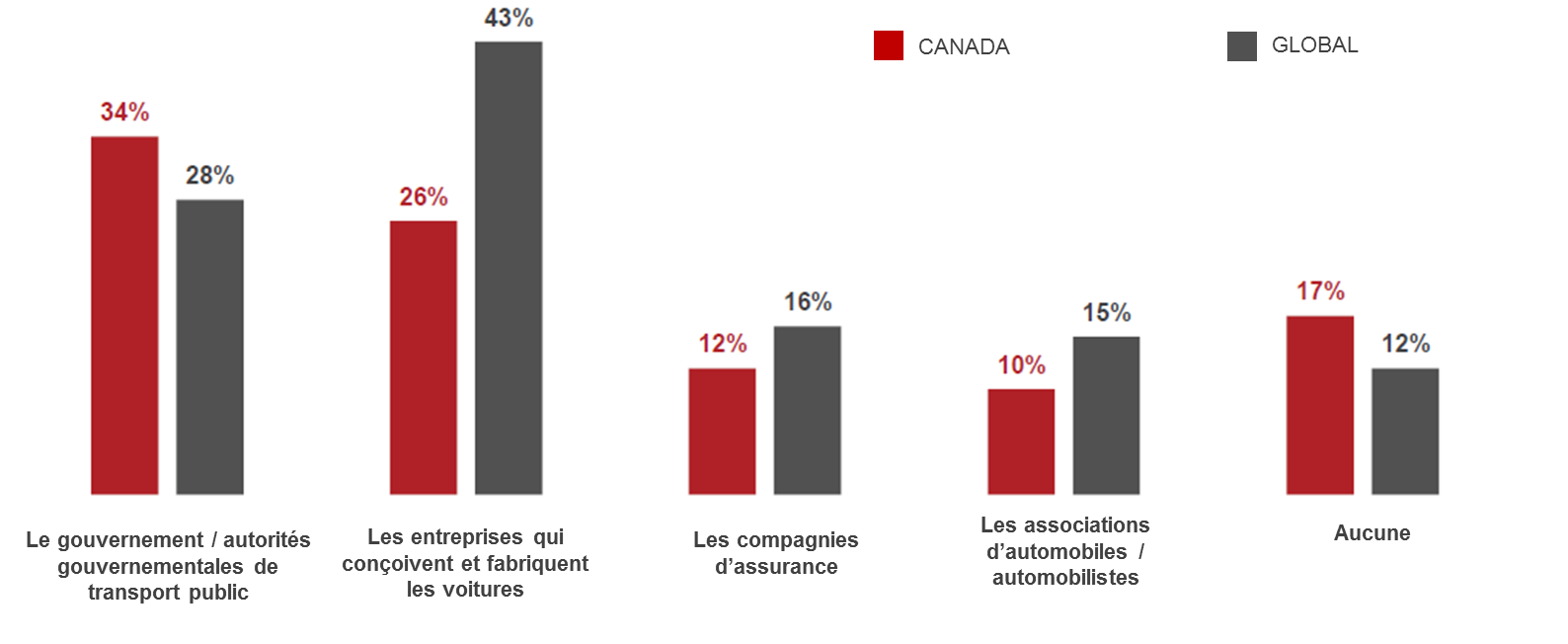 Les Canadiens font davantage confiance aux gouvernements pour ce qui est de contrôler les voitures autonomes, là où les autres pays font confiance aux entreprises pour s’auto-contrôler