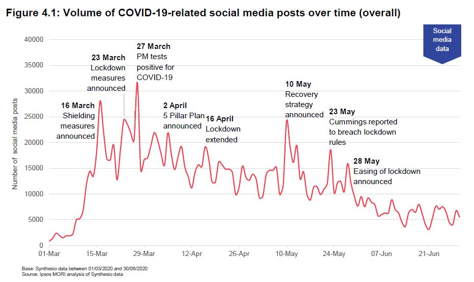 Volume of COVID-19 related social media posts over time - Ipsos