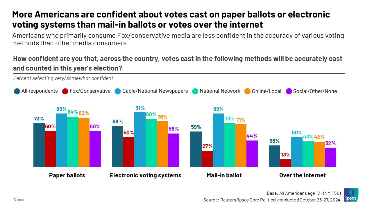 More Americans are confident about votes cast on paper ballots or electronic voting systems than mail-in ballots or votes over the internet. Americans who primarily consume Fox/conservative media are less confident in the accuracy of various voting methods than other media consumers.