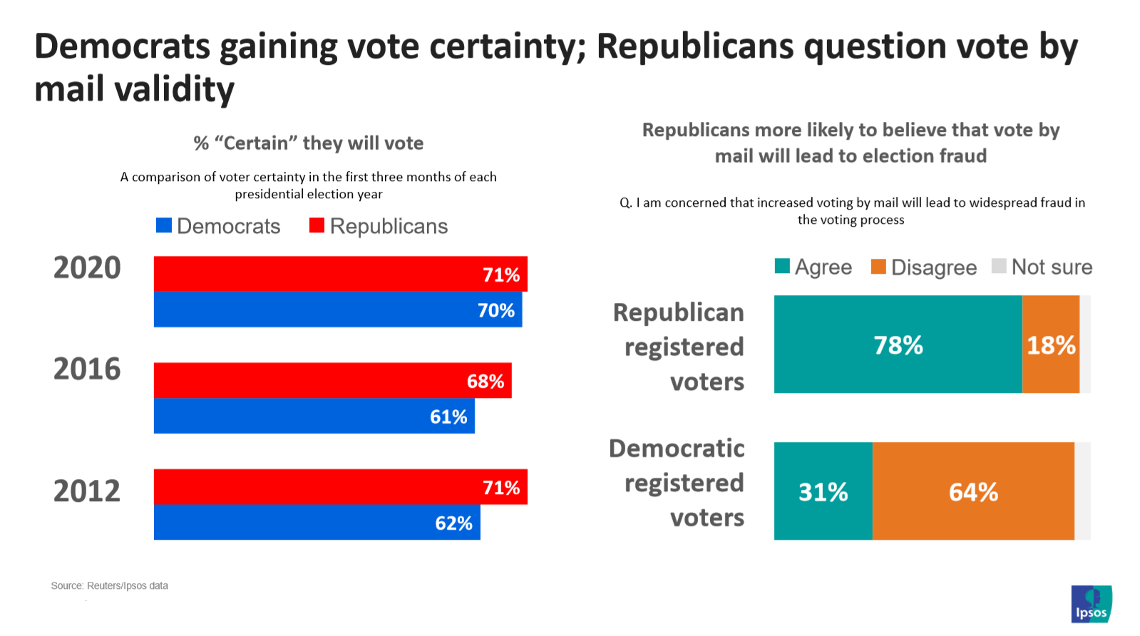 Vote certainty and fraud fear