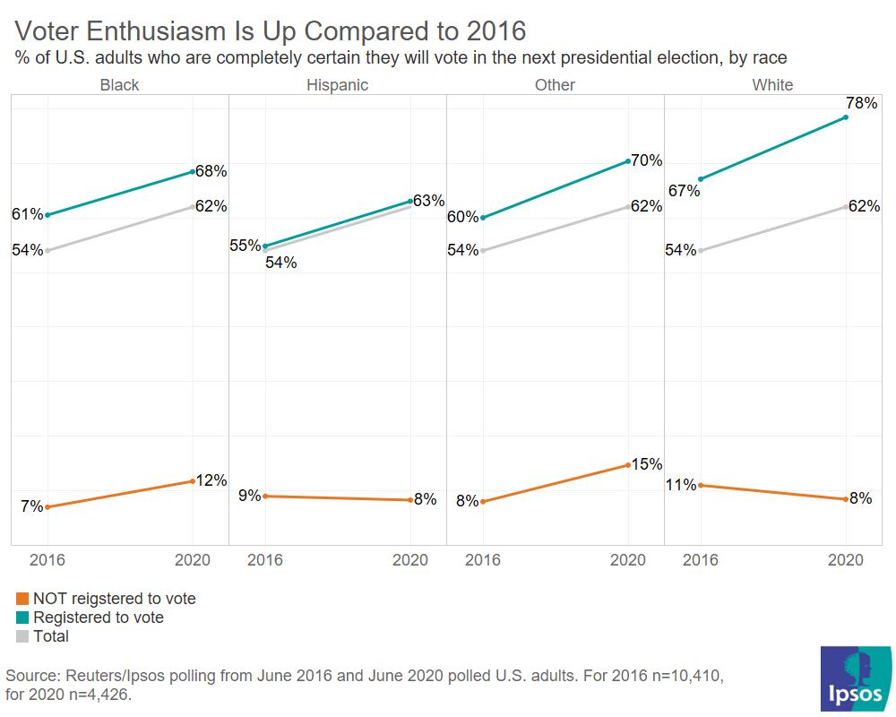 Vote Enthusiasm by race 2016 vs. 2020