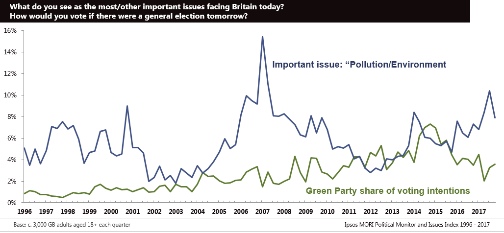 Question environnementale et performance du parti vert au Royaume-Uni