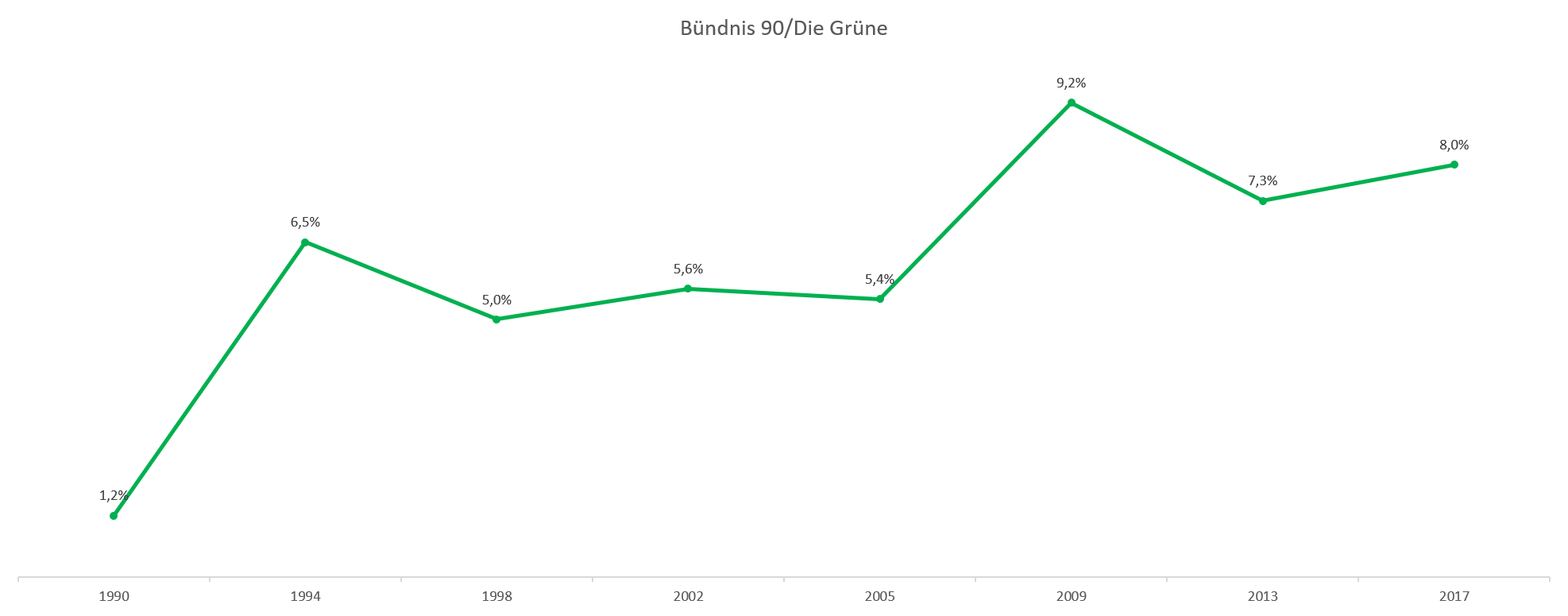 Évolution du vote vert en Allemagne