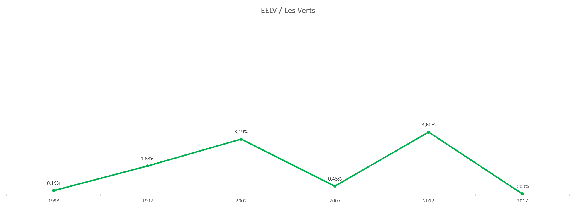 Évolution du vote vert en France