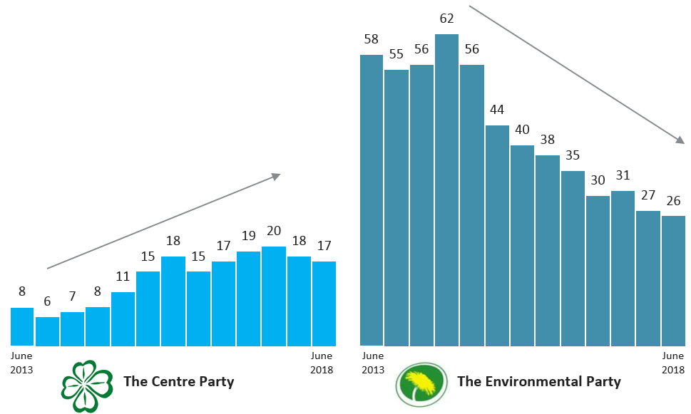 Évolution du vote vert en Suède