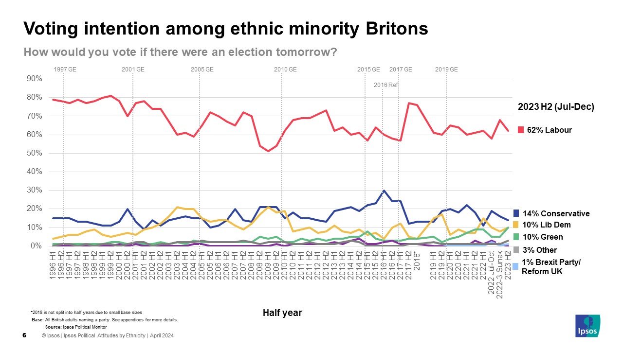 Voting intention among ethnic minority Britons H2 2023 - 63% Labour 14% Conservative 10% Lib Dem 10% Green 3% Other 1% Brexit party/Reform UK