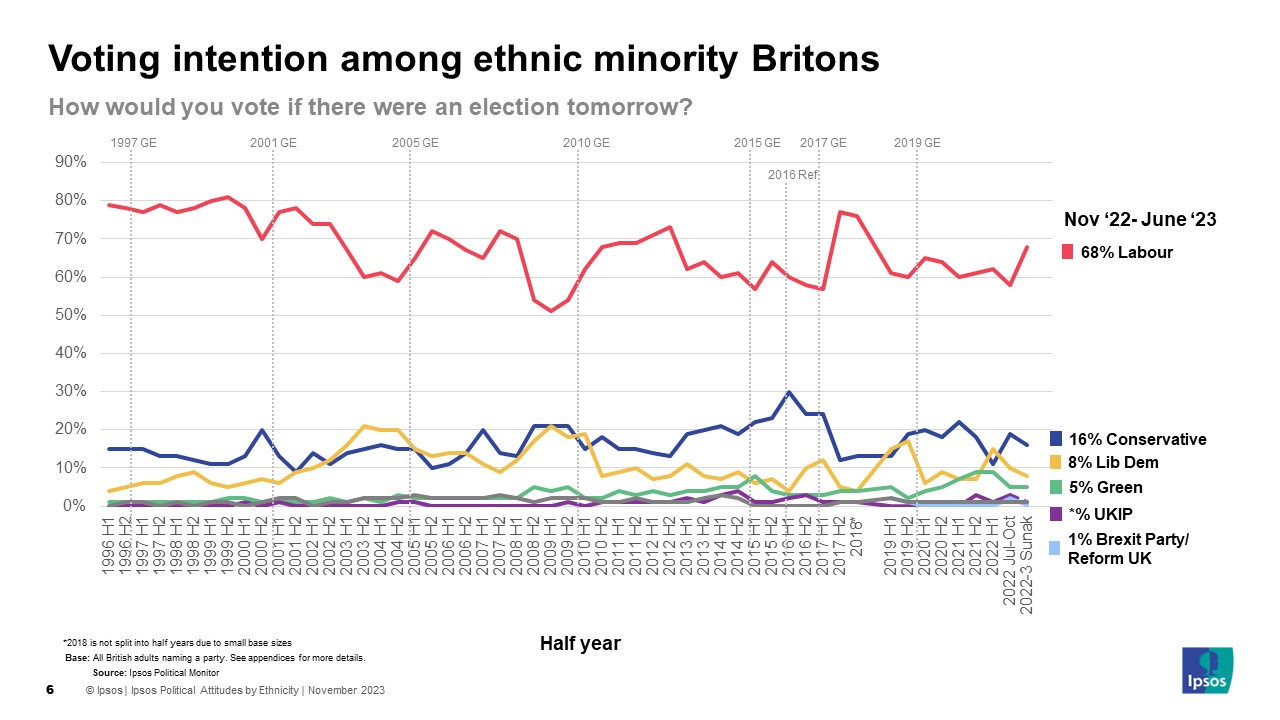 Ipsos Chart: Voting intention among ethnic minority Britons: Labour 68% Conservatives 16% LibDems 8% Greens 5% Brexit Party/Reform UK 1%